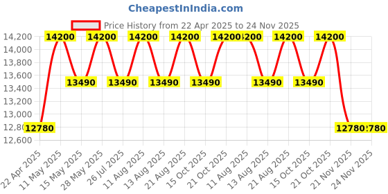 tatacliq.com Philip B Forever Shine Collection Detangling Kit philip b Price History Graph from 22 Apr 2025 to 24 Nov 2025