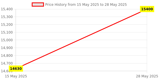 tatacliq.com Philip B Peppermint Avocado Conditioner - 947 ml philip b Price History Graph from 15 May 2025 to 28 May 2025