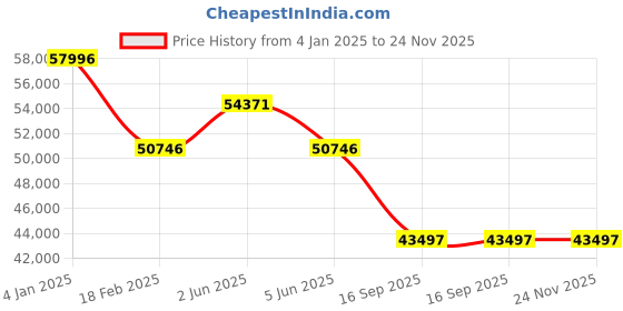 tatacliq.com PHILIPP PLEIN Plein Extreme Gent Men GREY TO YELLOW GOLD Round Dial Analog Watch - PWPMA0324 philipp plein Price History Graph from 4 Jan 2025 to 24 Nov 2025