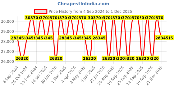 tatacliq.com PHILIPP PLEIN PW1BA0223 Analog Watch for Women philipp plein Price History Graph from 4 Sep 2024 to 1 Dec 2025