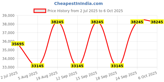 tatacliq.com PHILIPP PLEIN PW2BA0925 Analog Watch For Unisex philipp plein Price History Graph from 2 Jul 2025 to 5 Oct 2025