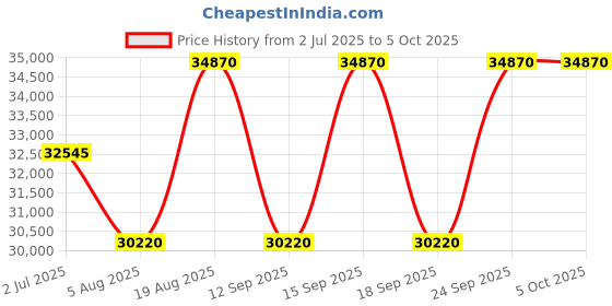 tatacliq.com PHILIPP PLEIN PW2BA1025 Analog Watch For Unisex philipp plein Price History Graph from 2 Jul 2025 to 5 Oct 2025