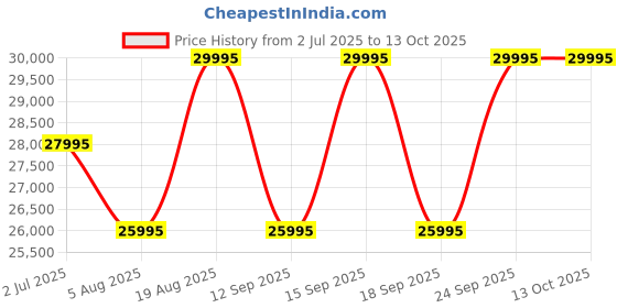tatacliq.com PHILIPP PLEIN PW2BA1125 Analog Watch For Unisex philipp plein Price History Graph from 2 Jul 2025 to 12 Oct 2025