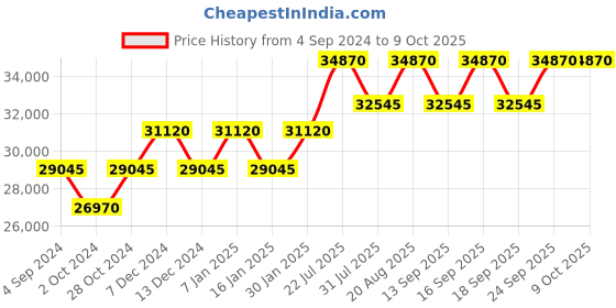 tatacliq.com PHILIPP PLEIN PWAAA0121 Analog Watch for Men philipp plein Price History Graph from 4 Sep 2024 to 8 Oct 2025