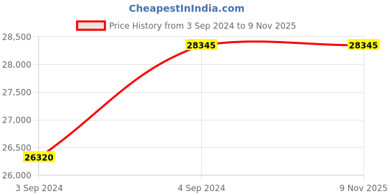 tatacliq.com PHILIPP PLEIN PWAAA1321 Analog Watch for Men philipp plein Price History Graph from 3 Sep 2024 to 7 Nov 2025