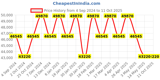 tatacliq.com PHILIPP PLEIN PWAAA1722 Analog Watch for Men philipp plein Price History Graph from 4 Sep 2024 to 11 Oct 2025