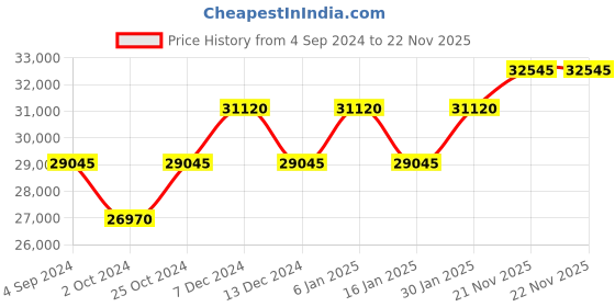 tatacliq.com PHILIPP PLEIN PWAAA2324 Analog Watch for Men philipp plein Price History Graph from 4 Sep 2024 to 22 Nov 2025