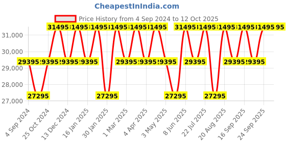 tatacliq.com PHILIPP PLEIN PWAAA2524 Analog Watch for Men philipp plein Price History Graph from 4 Sep 2024 to 11 Oct 2025