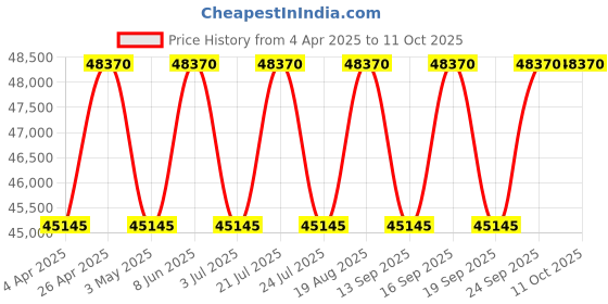 tatacliq.com PHILIPP PLEIN PWADA0224 The Skull Spikes Analog Watch for Women philipp plein Price History Graph from 4 Apr 2025 to 10 Oct 2025