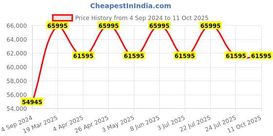 tatacliq.com PHILIPP PLEIN PWBAA2424 Analog Watch for Men philipp plein Price History Graph from 4 Sep 2024 to 11 Oct 2025