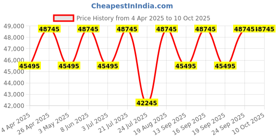 tatacliq.com PHILIPP PLEIN PWBDA0224 Royal Analog Watch for Women philipp plein Price History Graph from 4 Apr 2025 to 9 Oct 2025