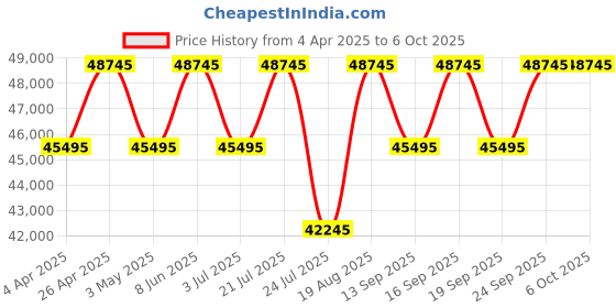 tatacliq.com PHILIPP PLEIN PWBDA0324 Royal Analog Watch for Women philipp plein Price History Graph from 4 Apr 2025 to 6 Oct 2025