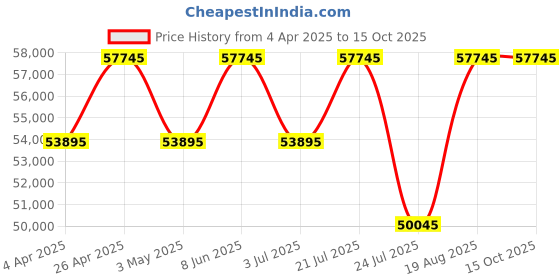 tatacliq.com PHILIPP PLEIN PWBDA0524 Royal Analog Watch for Women philipp plein Price History Graph from 4 Apr 2025 to 15 Oct 2025