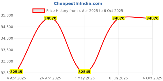 tatacliq.com PHILIPP PLEIN PWCDA0124 Queen Analog Watch for Women philipp plein Price History Graph from 4 Apr 2025 to 6 Oct 2025