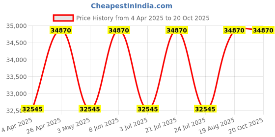 tatacliq.com PHILIPP PLEIN PWCDA0224 Queen Analog Watch for Women philipp plein Price History Graph from 4 Apr 2025 to 19 Oct 2025