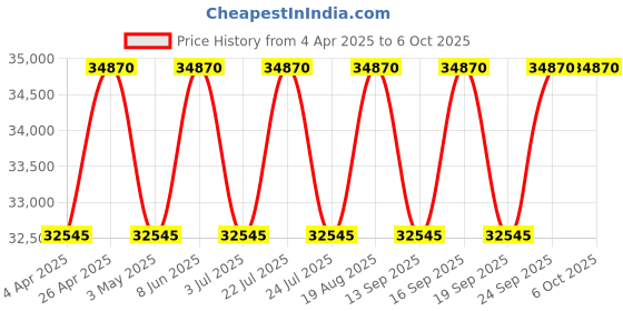 tatacliq.com PHILIPP PLEIN PWCDA0324 Queen Analog Watch for Women philipp plein Price History Graph from 4 Apr 2025 to 6 Oct 2025