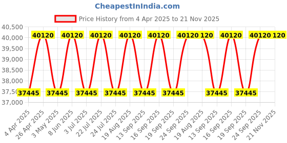 tatacliq.com PHILIPP PLEIN PWCDA0424 Queen Analog Watch for Women philipp plein Price History Graph from 4 Apr 2025 to 21 Nov 2025