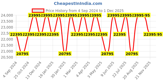 tatacliq.com PHILIPP PLEIN PWFAA0121 Unisex Digital Watch philipp plein Price History Graph from 4 Sep 2024 to 30 Nov 2025