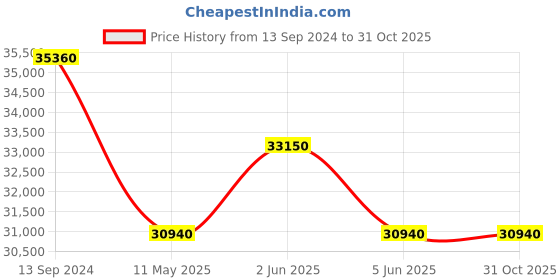 tatacliq.com PHILIPP PLEIN PWHAA0821 Digital Watch for Unisex philipp plein Price History Graph from 13 Sep 2024 to 31 Oct 2025