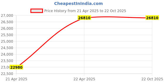 tatacliq.com PHILIPP PLEIN PWHAA0921 Digital Watch for Men philipp plein Price History Graph from 21 Apr 2025 to 22 Oct 2025