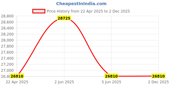 tatacliq.com PHILIPP PLEIN PWHAA1021 Digital Watch for Men philipp plein Price History Graph from 22 Apr 2025 to 2 Dec 2025