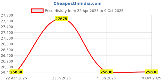 tatacliq.com Philipp Plein PWJAA0122 Analog Watch for Women philipp plein Price History Graph from 22 Apr 2025 to 9 Oct 2025
