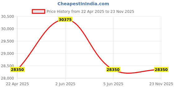 tatacliq.com Philipp Plein PWJAA0322 Analog Watch for Women philipp plein Price History Graph from 22 Apr 2025 to 22 Nov 2025