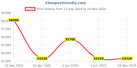 tatacliq.com Philipp Plein PWJAA0522 Analog Watch for Women philipp plein Price History Graph from 13 Sep 2024 to 23 Nov 2025