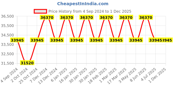 tatacliq.com PHILIPP PLEIN PWJAA1123 Analog Watch for Women philipp plein Price History Graph from 4 Sep 2024 to 1 Dec 2025