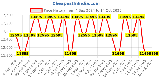 tatacliq.com PHILIPP PLEIN PWKAA0721 Unisex Analog Watch philipp plein Price History Graph from 4 Sep 2024 to 14 Oct 2025