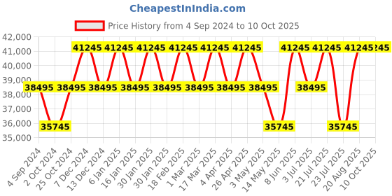 tatacliq.com PHILIPP PLEIN PWLAA0922 Analog Watch for Men philipp plein Price History Graph from 4 Sep 2024 to 9 Oct 2025