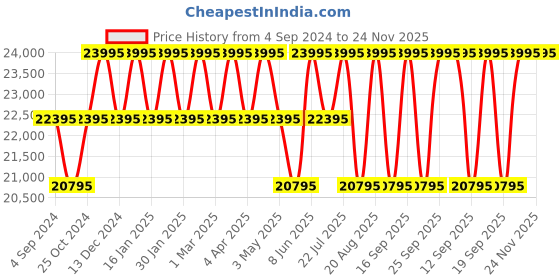 tatacliq.com PHILIPP PLEIN PWMAA0122 Analog Watch for Women philipp plein Price History Graph from 4 Sep 2024 to 24 Nov 2025