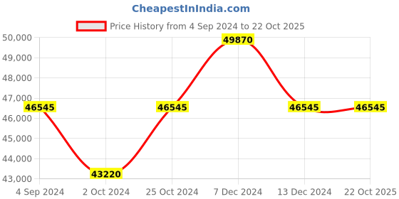 tatacliq.com PHILIPP PLEIN PWNAA0422 Unisex Analog Watch philipp plein Price History Graph from 4 Sep 2024 to 22 Oct 2025