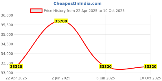 tatacliq.com Philipp Plein PWOAA0122 Analog Watch for Men philipp plein Price History Graph from 22 Apr 2025 to 10 Oct 2025