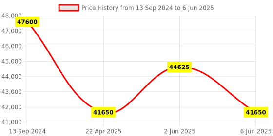 tatacliq.com Philipp Plein PWOAA0522 Analog Watch for Men philipp plein Price History Graph from 13 Sep 2024 to 6 Jun 2025