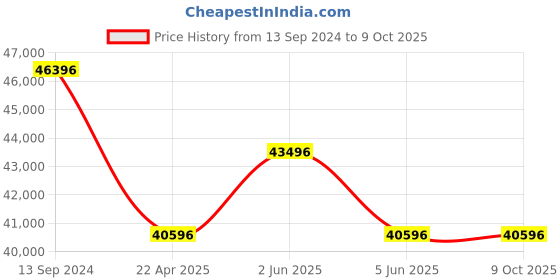 tatacliq.com PHILIPP PLEIN PWOAA0622 The Skull Diver Analog Watch for Men philipp plein Price History Graph from 13 Sep 2024 to 9 Oct 2025