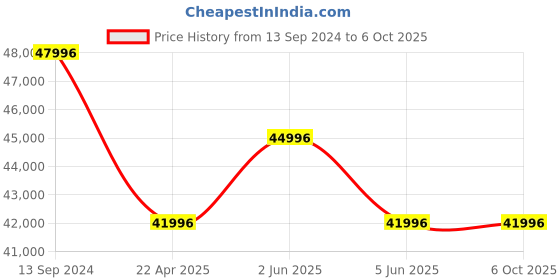 tatacliq.com PHILIPP PLEIN PWOAA0922 The Skull Diver Analog Watch for Men philipp plein Price History Graph from 13 Sep 2024 to 6 Oct 2025