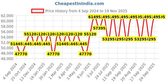 tatacliq.com PHILIPP PLEIN PWPFA0524 Analog Watch for Men philipp plein Price History Graph from 4 Sep 2024 to 19 Nov 2025