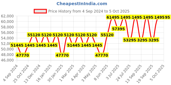 tatacliq.com PHILIPP PLEIN PWPFA0624 Analog Watch for Men philipp plein Price History Graph from 4 Sep 2024 to 4 Oct 2025