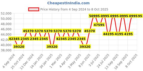 tatacliq.com PHILIPP PLEIN PWPMA0124 Analog Watch for Men philipp plein Price History Graph from 4 Sep 2024 to 8 Oct 2025