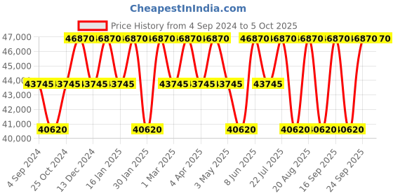 tatacliq.com PHILIPP PLEIN PWPMA0224 Analog Watch for Men philipp plein Price History Graph from 4 Sep 2024 to 5 Oct 2025
