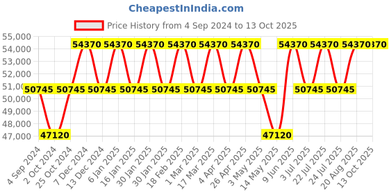 tatacliq.com PHILIPP PLEIN PWPMA0324 Analog Watch for Men philipp plein Price History Graph from 4 Sep 2024 to 12 Oct 2025