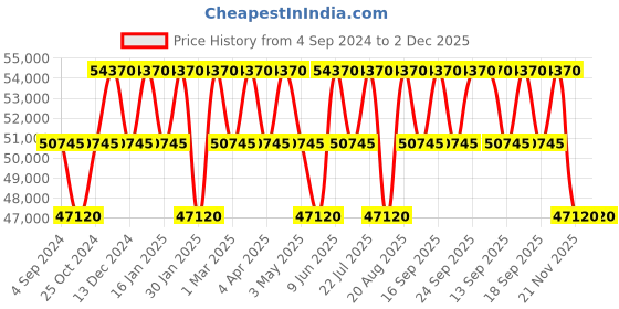 tatacliq.com PHILIPP PLEIN PWPMA0424 Analog Watch for Men philipp plein Price History Graph from 4 Sep 2024 to 2 Dec 2025