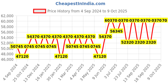 tatacliq.com PHILIPP PLEIN PWPMA0524 Analog Watch for Men philipp plein Price History Graph from 4 Sep 2024 to 8 Oct 2025