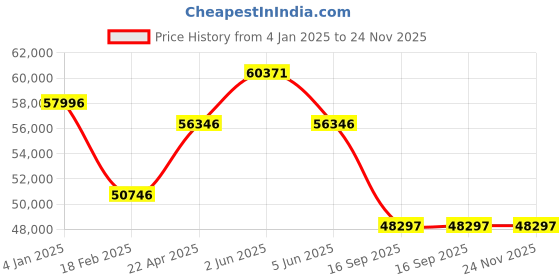 tatacliq.com PHILIPP PLEIN PWPMA0524 Plein Extreme Gent Analog Watch for Men philipp plein Price History Graph from 4 Jan 2025 to 24 Nov 2025