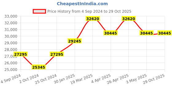tatacliq.com PHILIPP PLEIN PWPNA0124 Analog Watch for Men philipp plein Price History Graph from 4 Sep 2024 to 29 Oct 2025