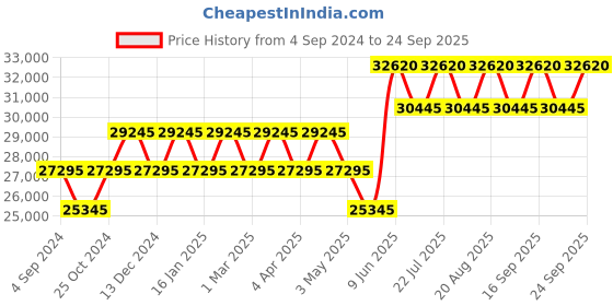 tatacliq.com PHILIPP PLEIN PWPNA0224 Analog Watch for Men philipp plein Price History Graph from 4 Sep 2024 to 24 Sep 2025