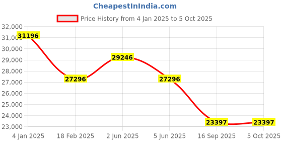 tatacliq.com PHILIPP PLEIN PWPNA0724 Date Superlative Gent Analog Watch for Men philipp plein Price History Graph from 4 Jan 2025 to 5 Oct 2025