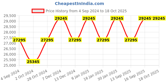 tatacliq.com PHILIPP PLEIN PWPNA0824 Analog Watch for Men philipp plein Price History Graph from 4 Sep 2024 to 18 Oct 2025