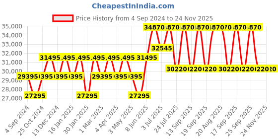 tatacliq.com PHILIPP PLEIN PWPOA0124 Analog Watch for Women philipp plein Price History Graph from 4 Sep 2024 to 24 Nov 2025